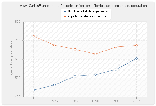 La Chapelle-en-Vercors : Nombre de logements et population